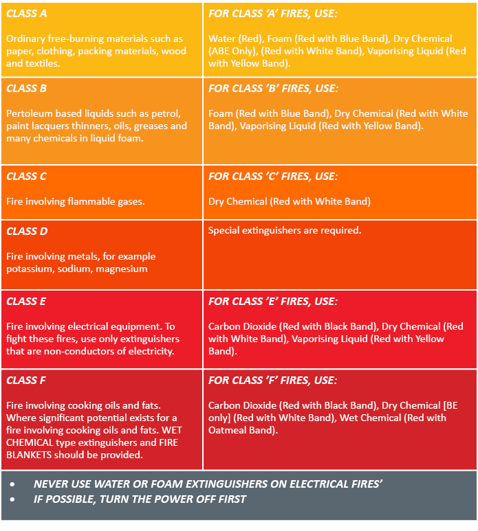 CLASS A Ordinary free-burning materials such as paper, clothing, packing materials, wood and textiles ,FOR CLASS  A     