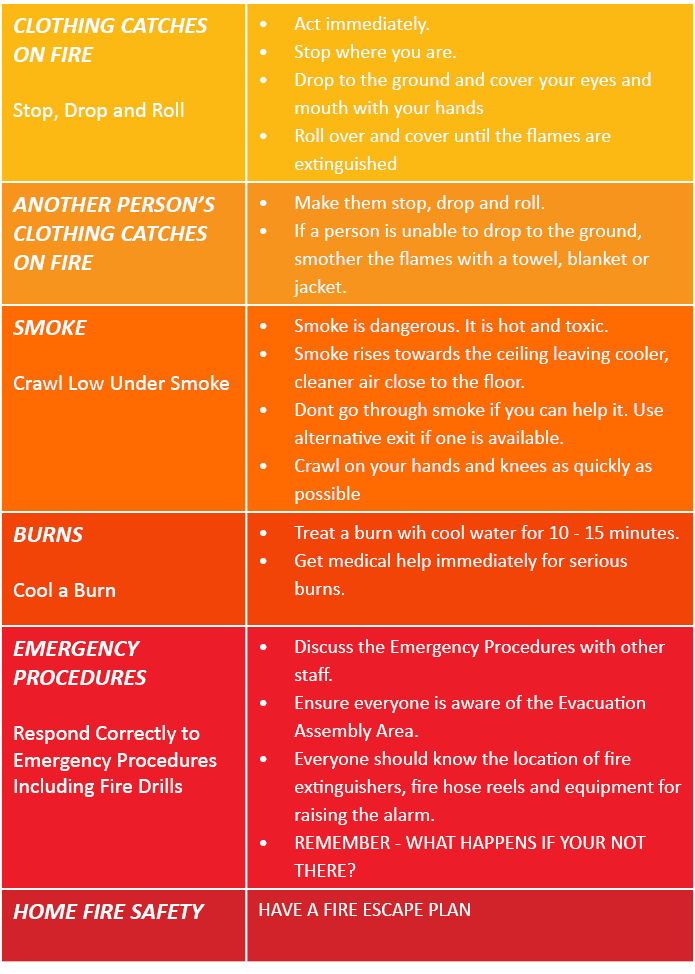 CLOTHING CATCHES ON FIRE Stop, Drop and Roll,Act immediately  Stop where you are  Drop to the ground and cover your e   