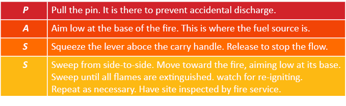 P,Pull the pin  It is there to prevent accidental discharge ,A,Aim low at the base of the fire  This is where the fue   